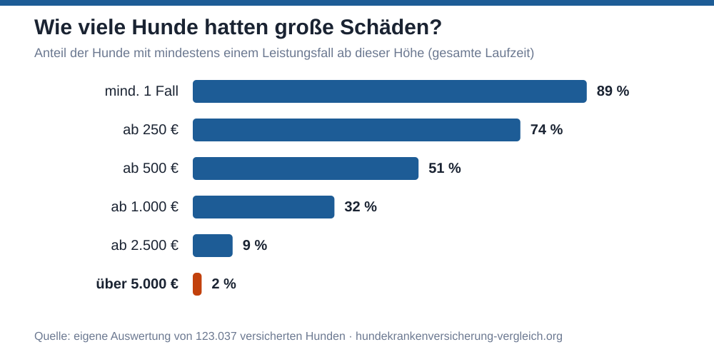 Balkendiagramm: Anteil der versicherten Hunde mit mindestens einem Leistungsfall ab einer bestimmten Höhe – 89 % mindestens ein Fall, 74 % ab 250 €, 51 % ab 500 €, 32 % ab 1.000 €, 9 % ab 2.500 €, 2 % über 5.000 €.